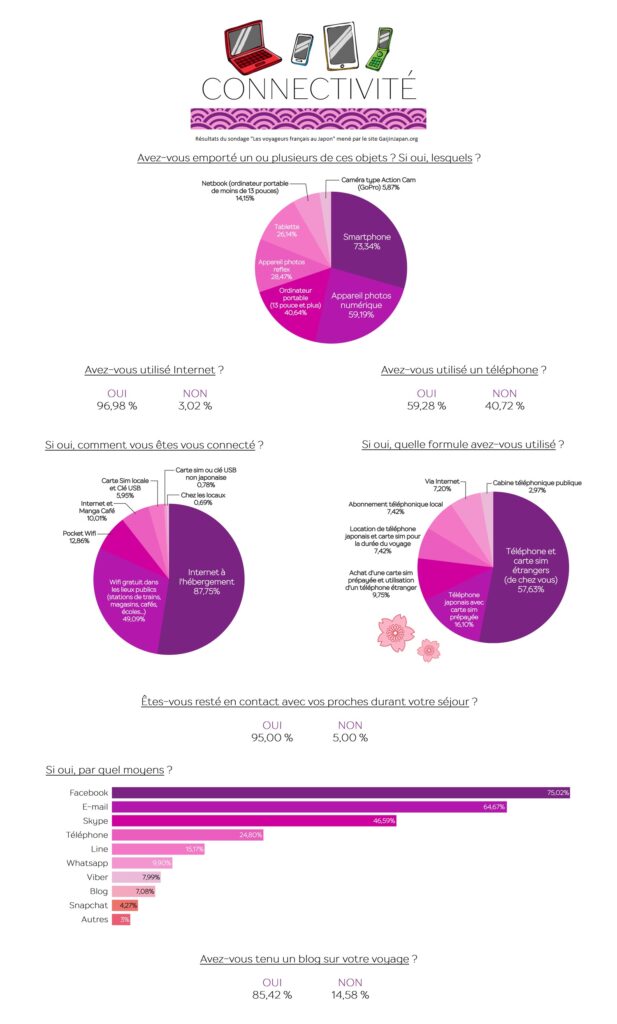 Connectivité et Internet au Japon