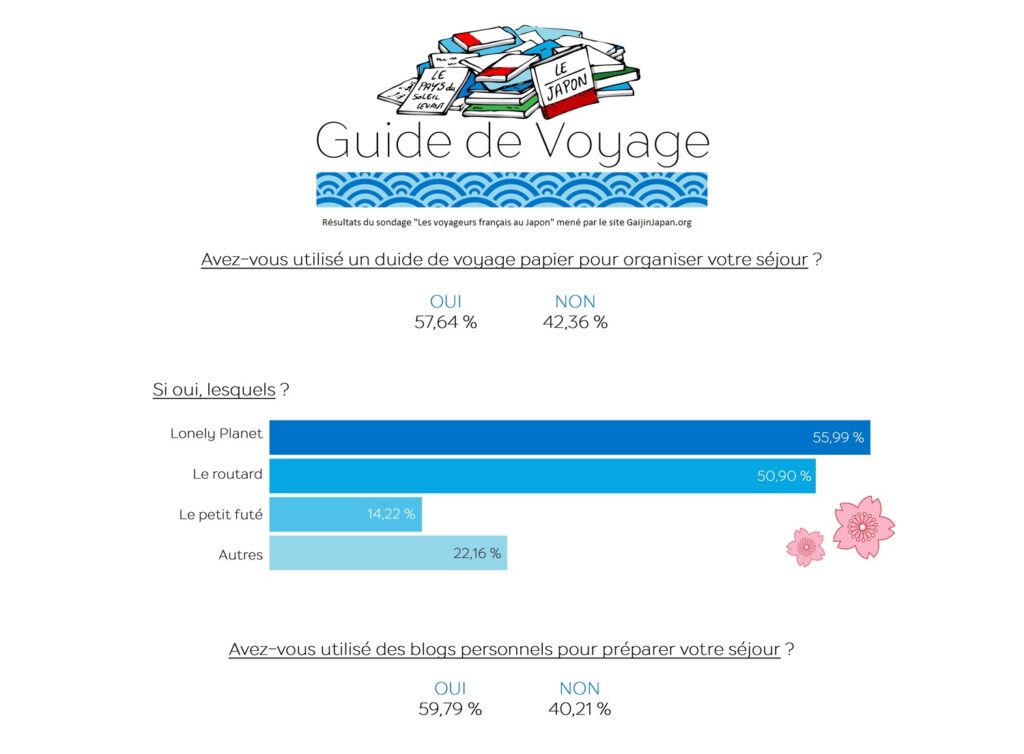 Guides de voyage au Japon