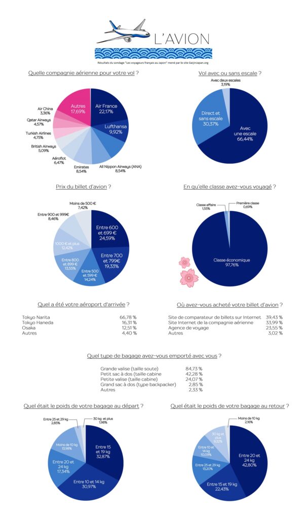 avion pour le Japon